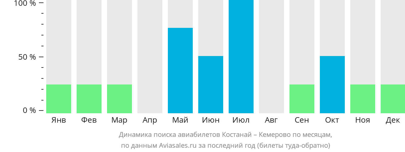Динамика поиска авиабилетов из Костаная в Кемерово по месяцам