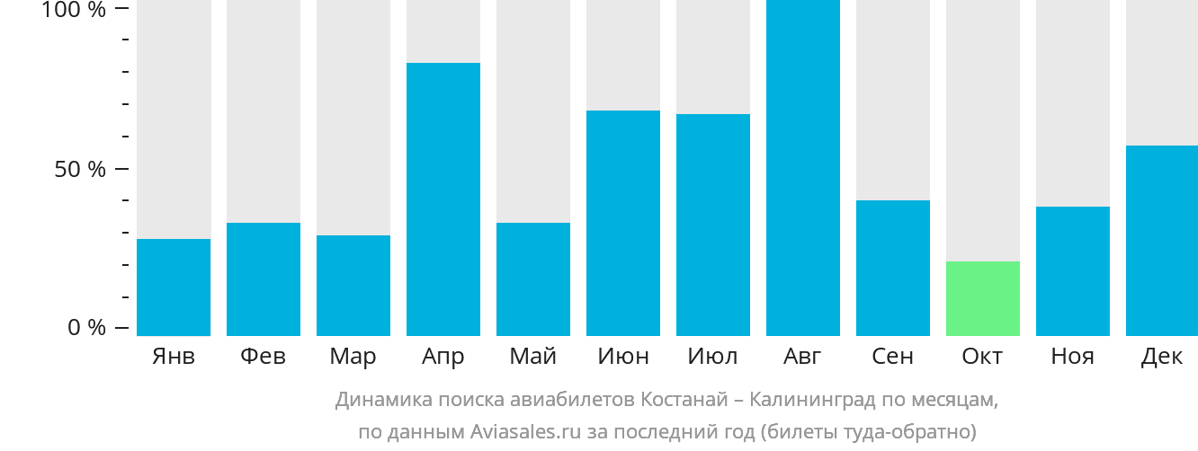 Динамика поиска авиабилетов из Костаная в Калининград по месяцам