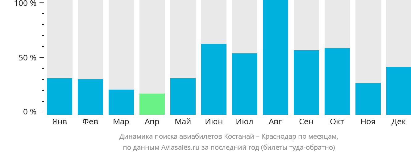 Динамика поиска авиабилетов из Костаная в Краснодар по месяцам