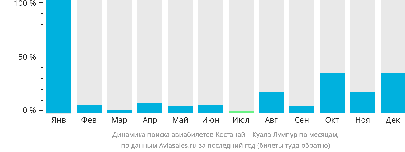 Динамика поиска авиабилетов из Костаная в Куала-Лумпур по месяцам