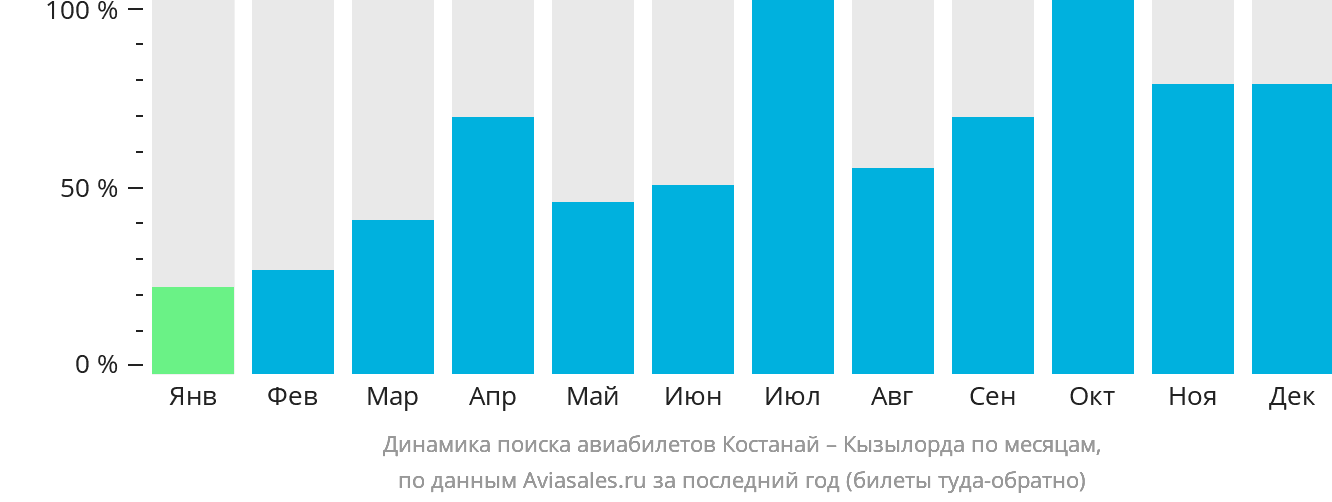 Динамика поиска авиабилетов из Костаная в Кызылорду по месяцам