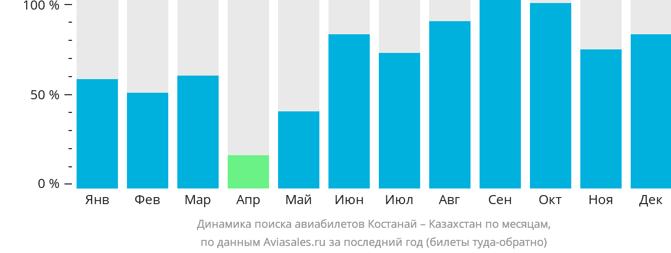 Динамика поиска авиабилетов из Костаная в Казахстан по месяцам
