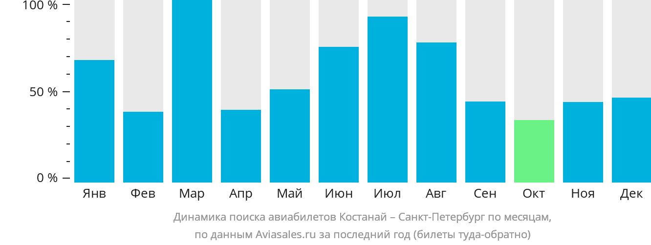 Динамика поиска авиабилетов из Костаная в Санкт-Петербург по месяцам