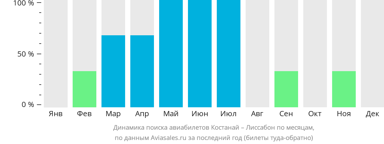 Динамика поиска авиабилетов из Костаная в Лиссабон по месяцам