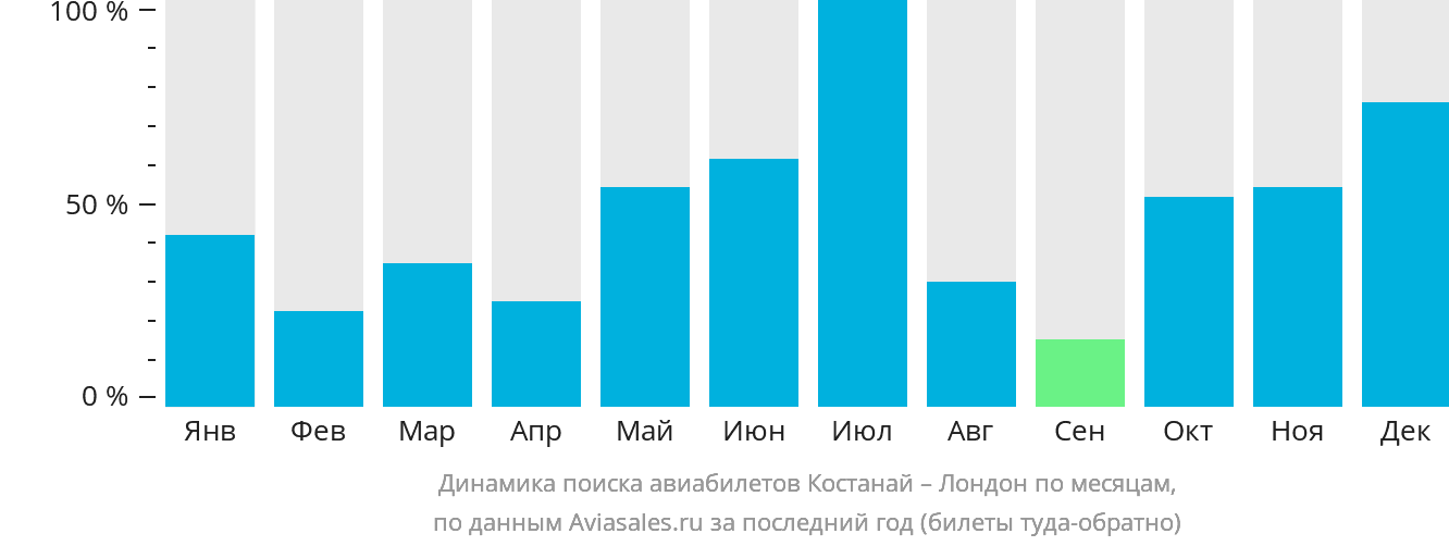 Динамика поиска авиабилетов из Костаная в Лондон по месяцам