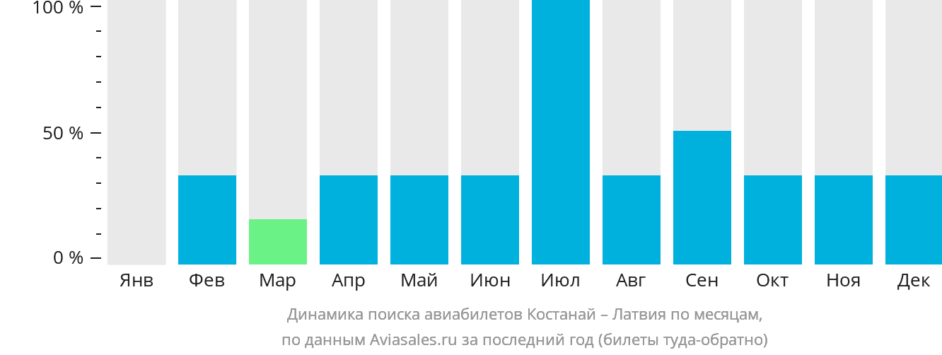 Динамика поиска авиабилетов из Костаная в Латвию по месяцам