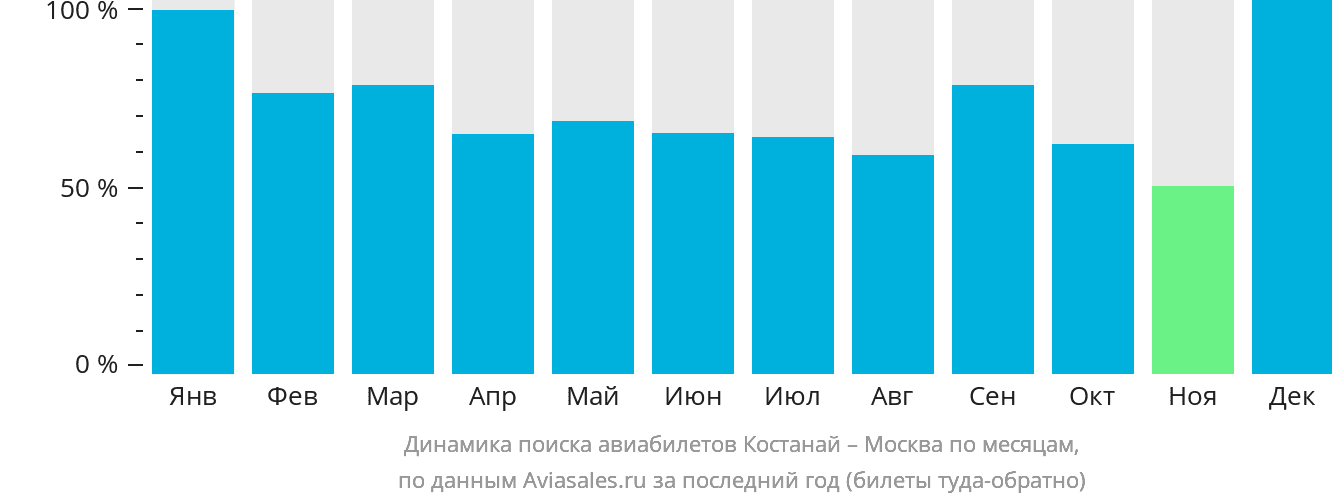 Динамика поиска авиабилетов из Костаная в Москву по месяцам