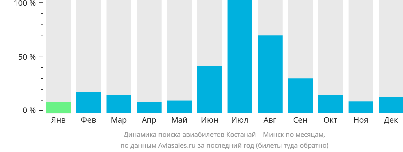 Динамика поиска авиабилетов из Костаная в Минск по месяцам
