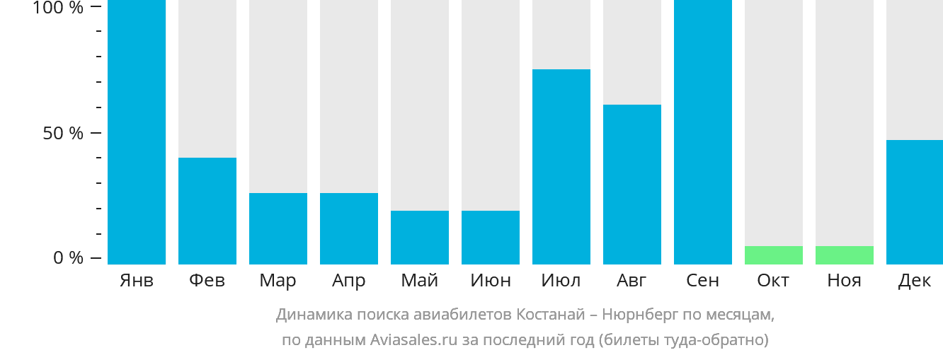 Динамика поиска авиабилетов из Костаная в Нюрнберг по месяцам
