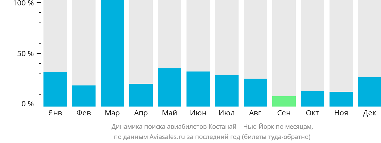Динамика поиска авиабилетов из Костаная в Нью-Йорк по месяцам