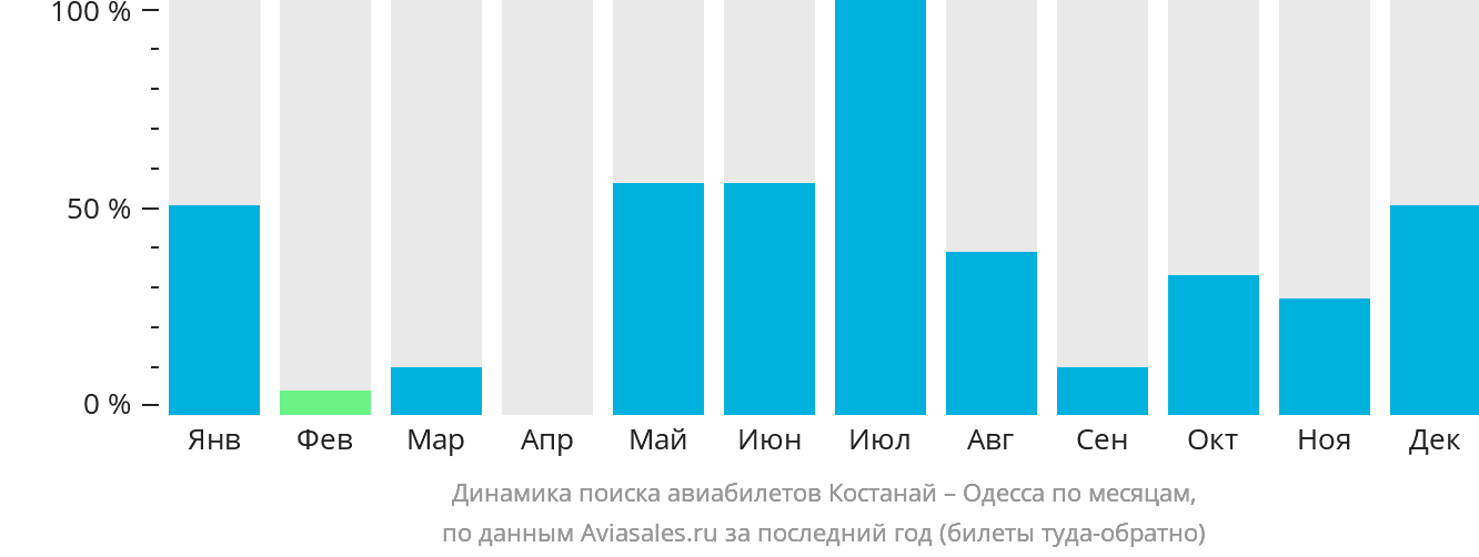 Динамика поиска авиабилетов из Костаная в Одессу по месяцам
