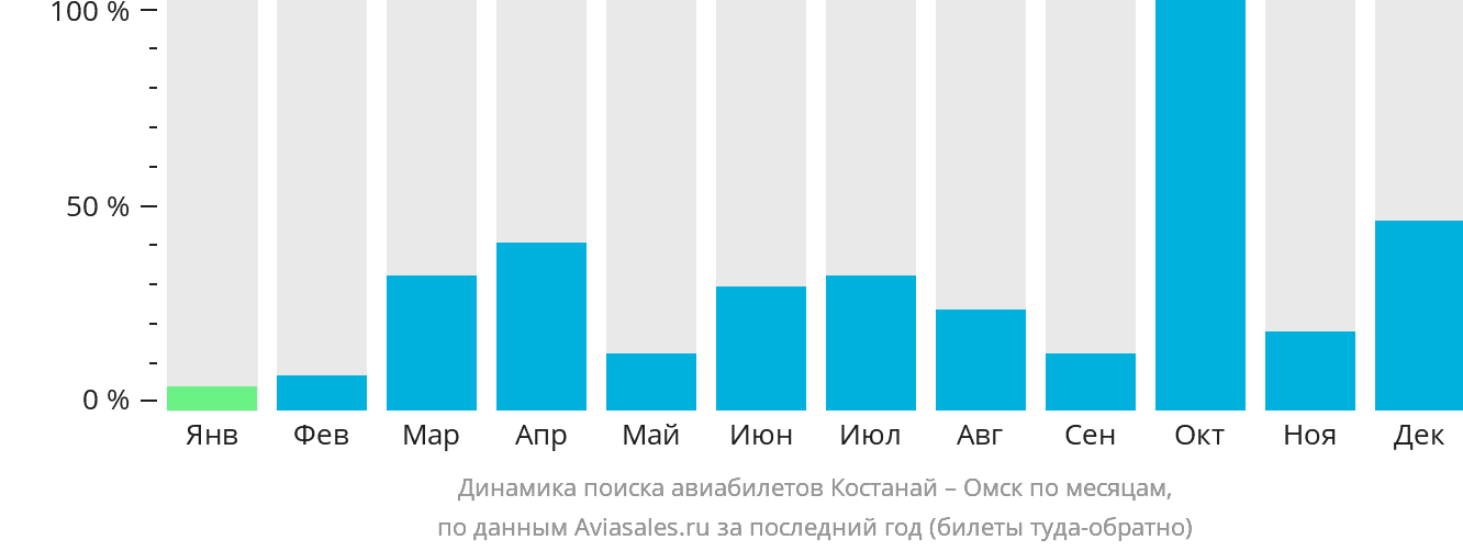Динамика поиска авиабилетов из Костаная в Омск по месяцам