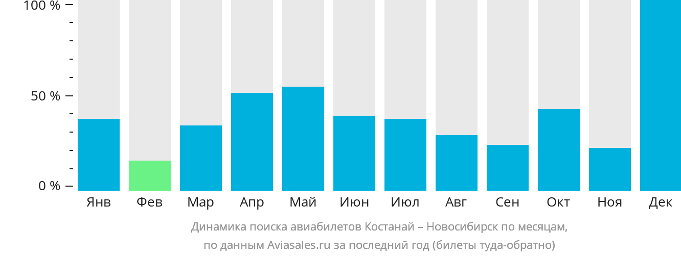 Динамика поиска авиабилетов из Костаная в Новосибирск по месяцам