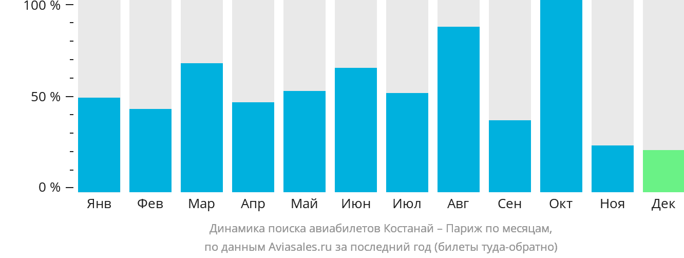 Динамика поиска авиабилетов из Костаная в Париж по месяцам