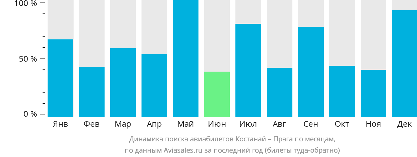 Динамика поиска авиабилетов из Костаная в Прагу по месяцам