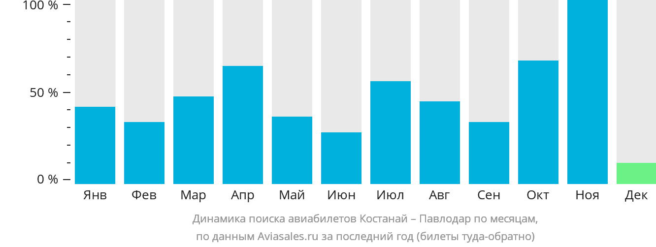 Динамика поиска авиабилетов из Костаная в Павлодар по месяцам