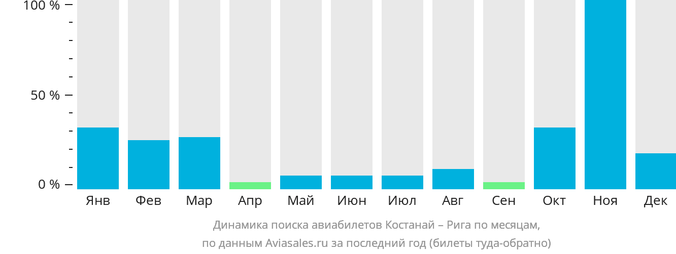 Динамика поиска авиабилетов из Костаная в Ригу по месяцам