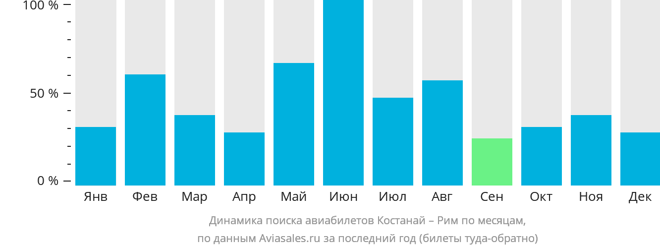 Динамика поиска авиабилетов из Костаная в Рим по месяцам