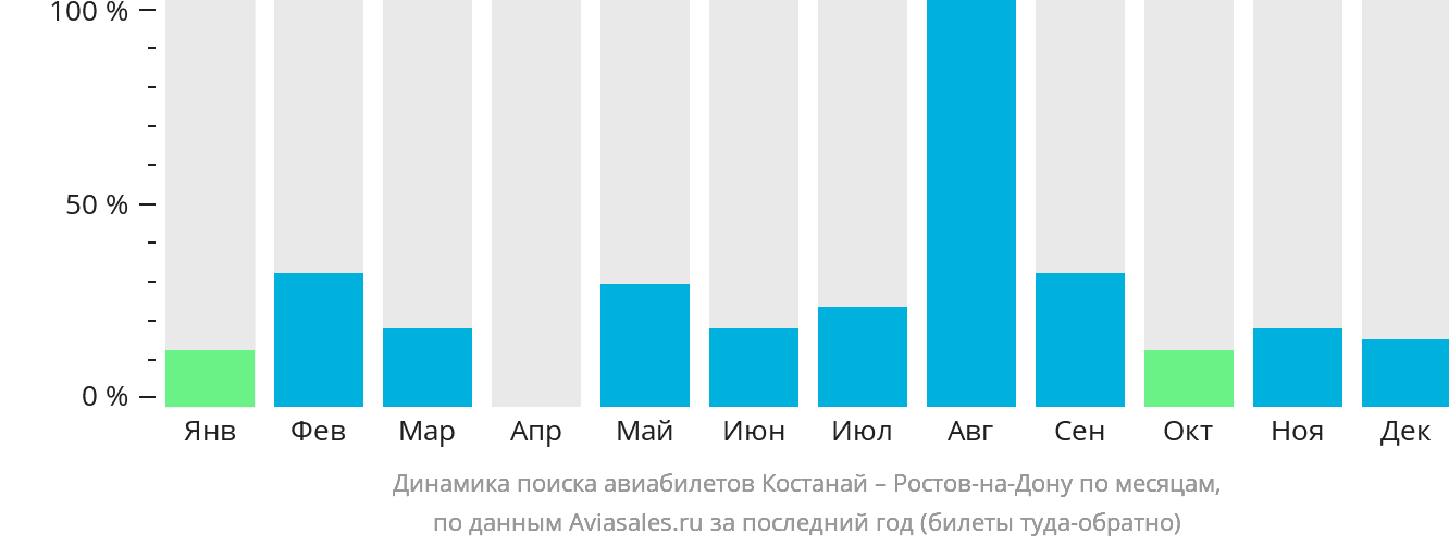 Динамика поиска авиабилетов из Костаная в Ростов-на-Дону по месяцам