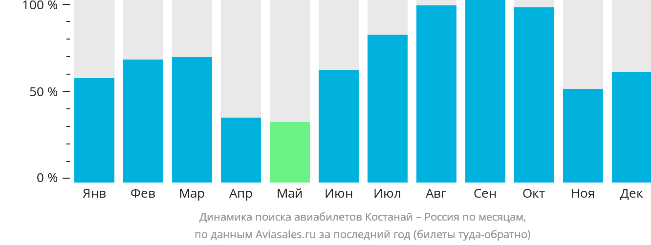 Динамика поиска авиабилетов из Костаная в Россию по месяцам