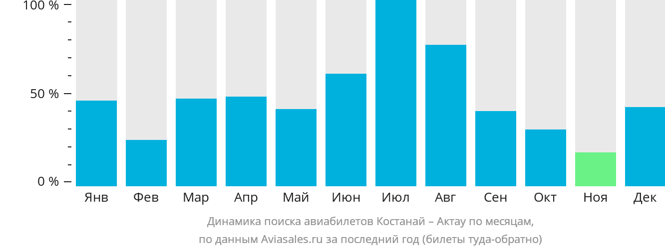 Динамика поиска авиабилетов из Костаная в Актау по месяцам