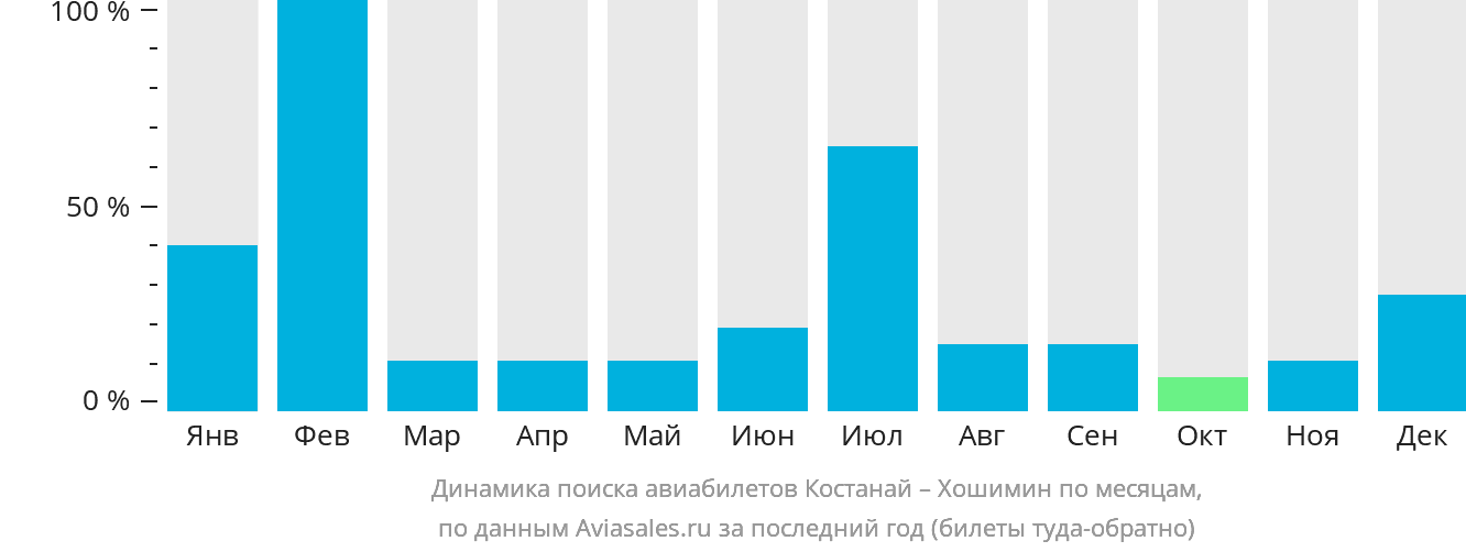 Динамика поиска авиабилетов из Костаная в Хошимин по месяцам
