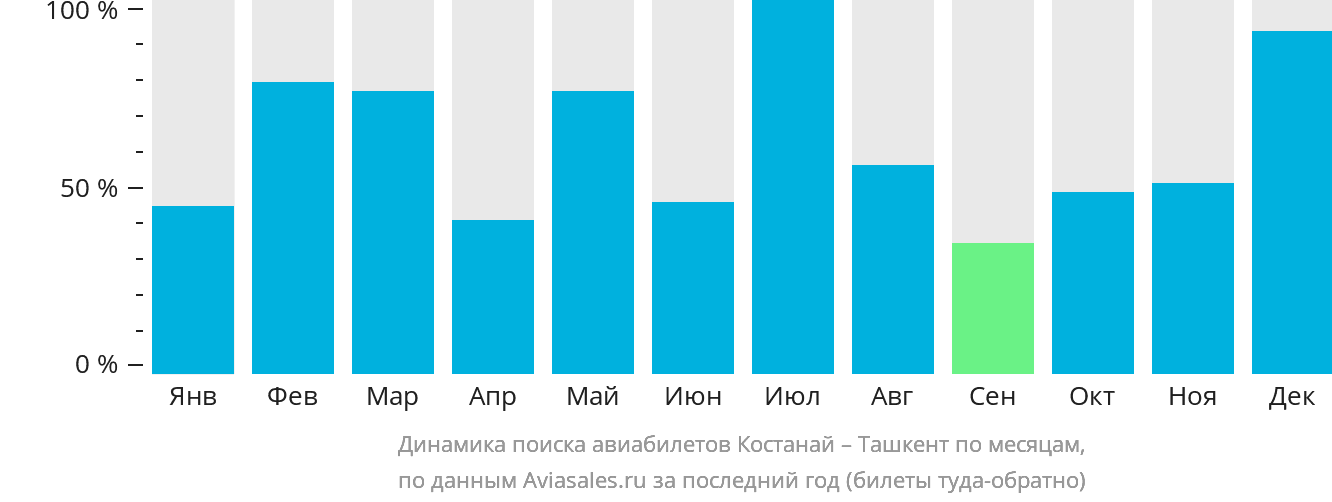 Динамика поиска авиабилетов из Костаная в Ташкент по месяцам