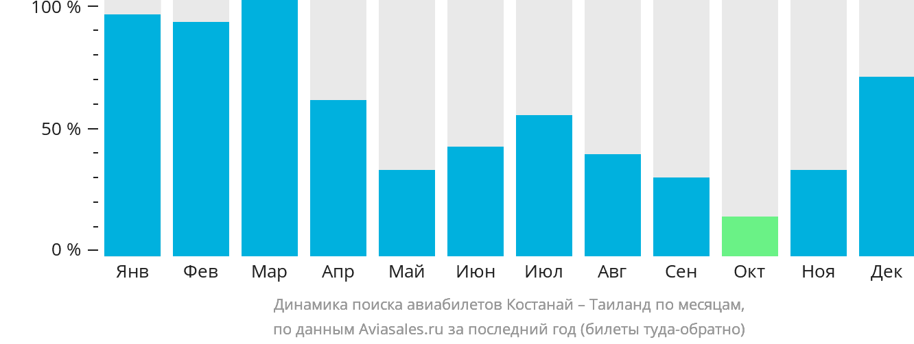 Динамика поиска авиабилетов из Костаная в Таиланд по месяцам