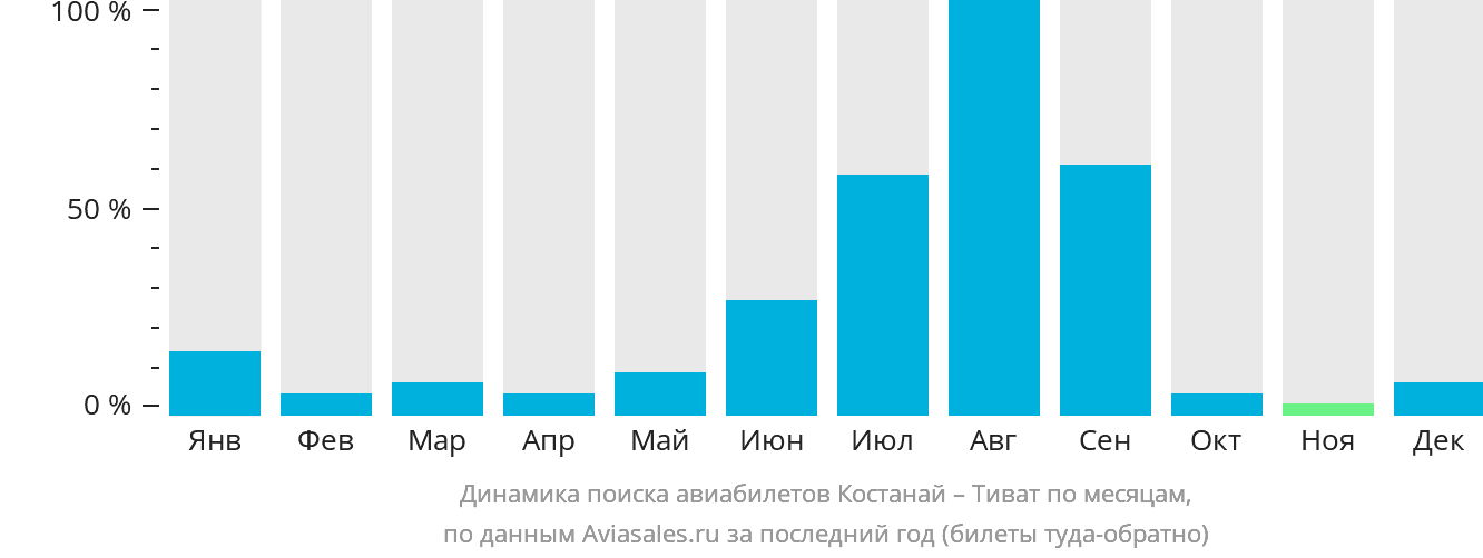 Динамика поиска авиабилетов из Костаная в Тиват по месяцам