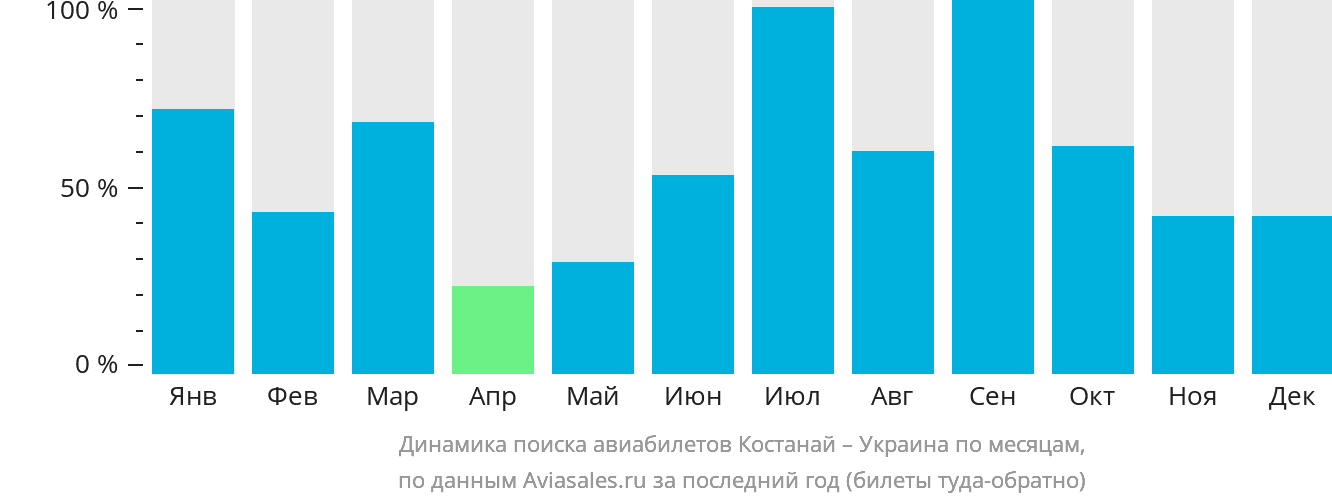 Динамика поиска авиабилетов из Костаная в Украину по месяцам