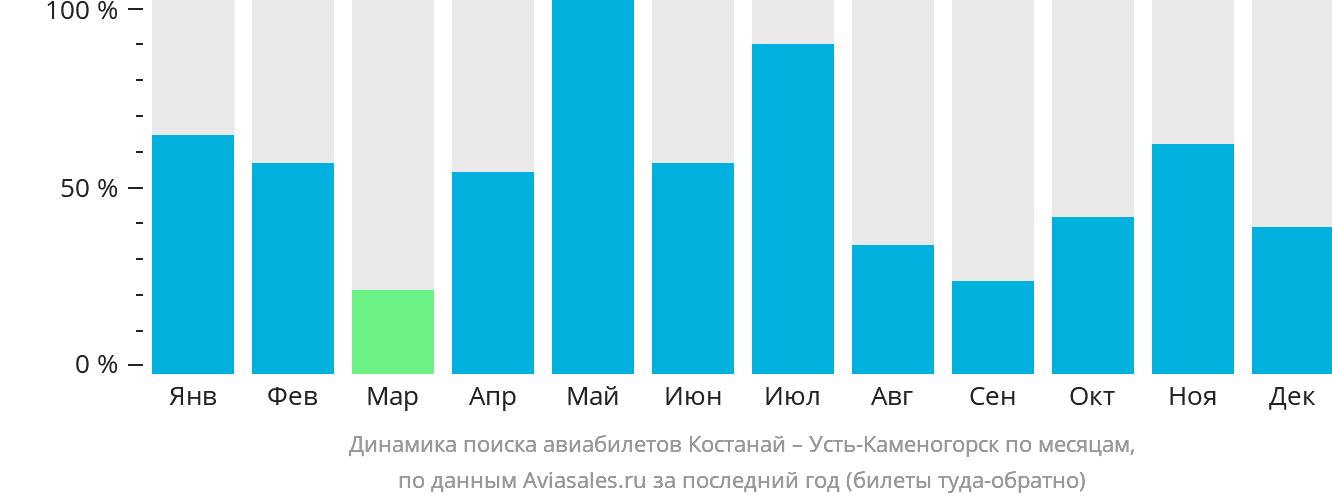 Динамика поиска авиабилетов из Костаная в Усть-Каменогорск по месяцам