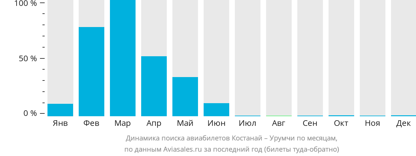 Динамика поиска авиабилетов из Костаная в Урумчи по месяцам