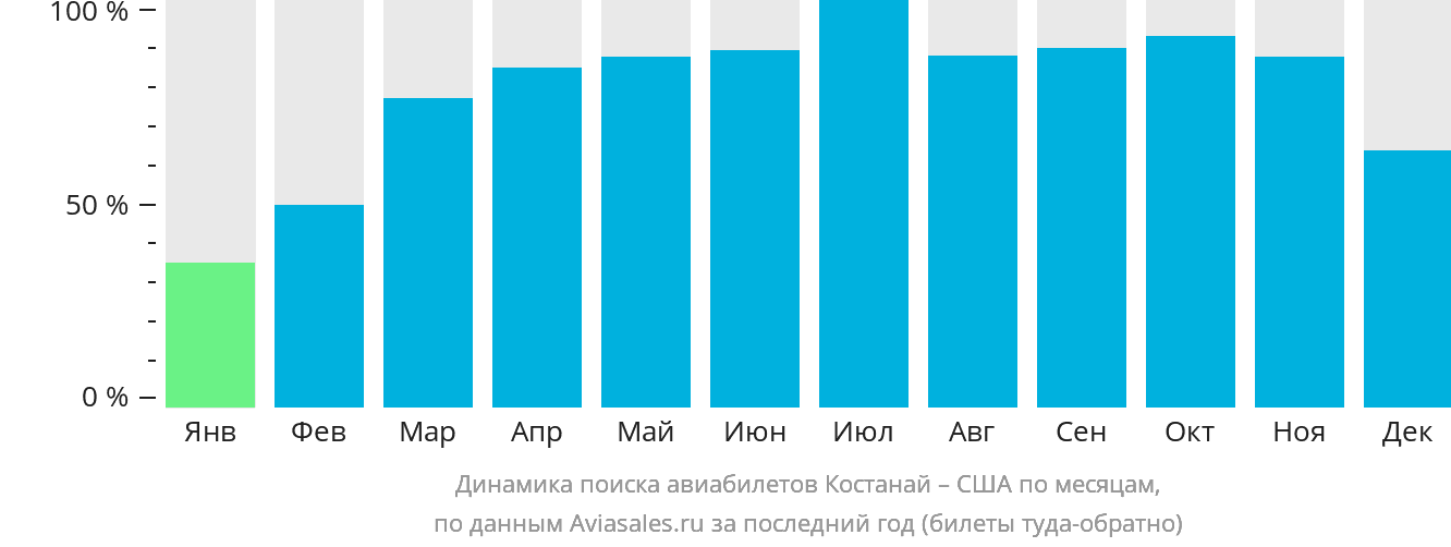 Динамика поиска авиабилетов из Костаная в США по месяцам