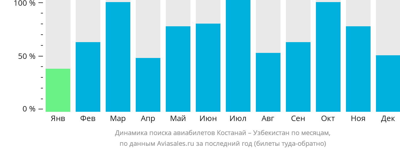 Динамика поиска авиабилетов из Костаная в Узбекистан по месяцам