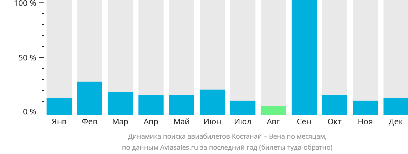 Динамика поиска авиабилетов из Костаная в Вену по месяцам