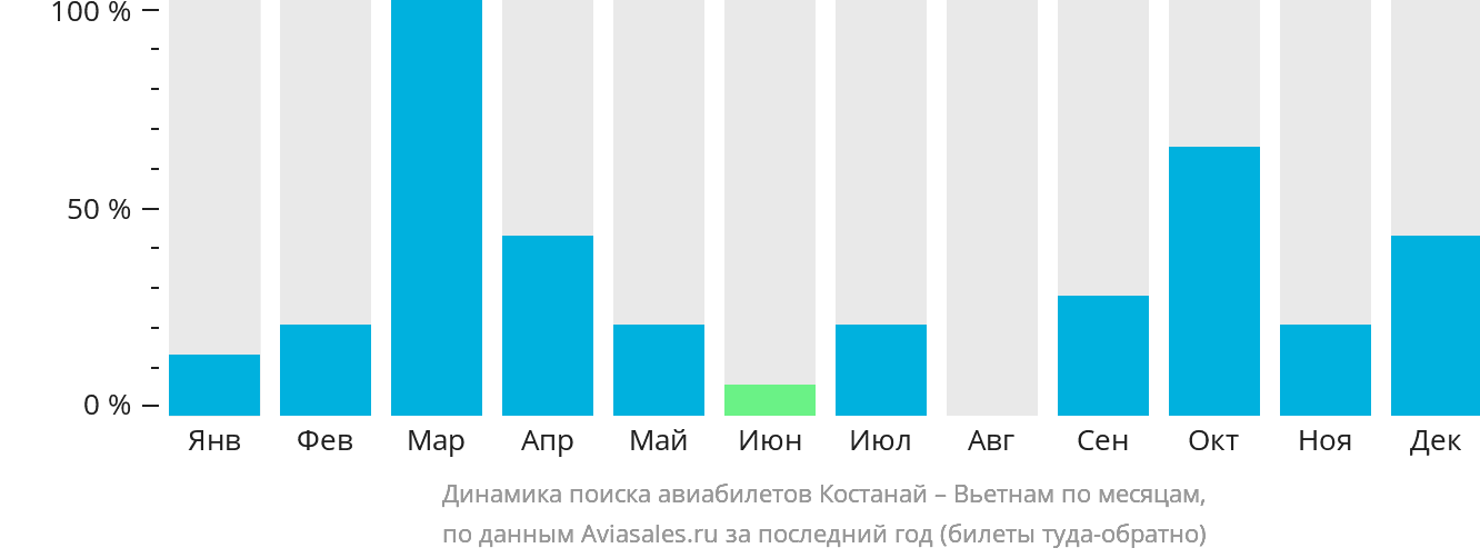 Динамика поиска авиабилетов из Костаная в Вьетнам по месяцам