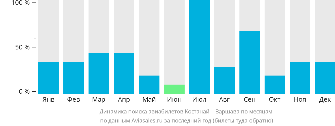 Динамика поиска авиабилетов из Костаная в Варшаву по месяцам