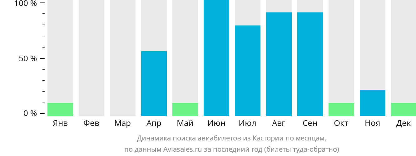 Динамика поиска авиабилетов из Кастории по месяцам