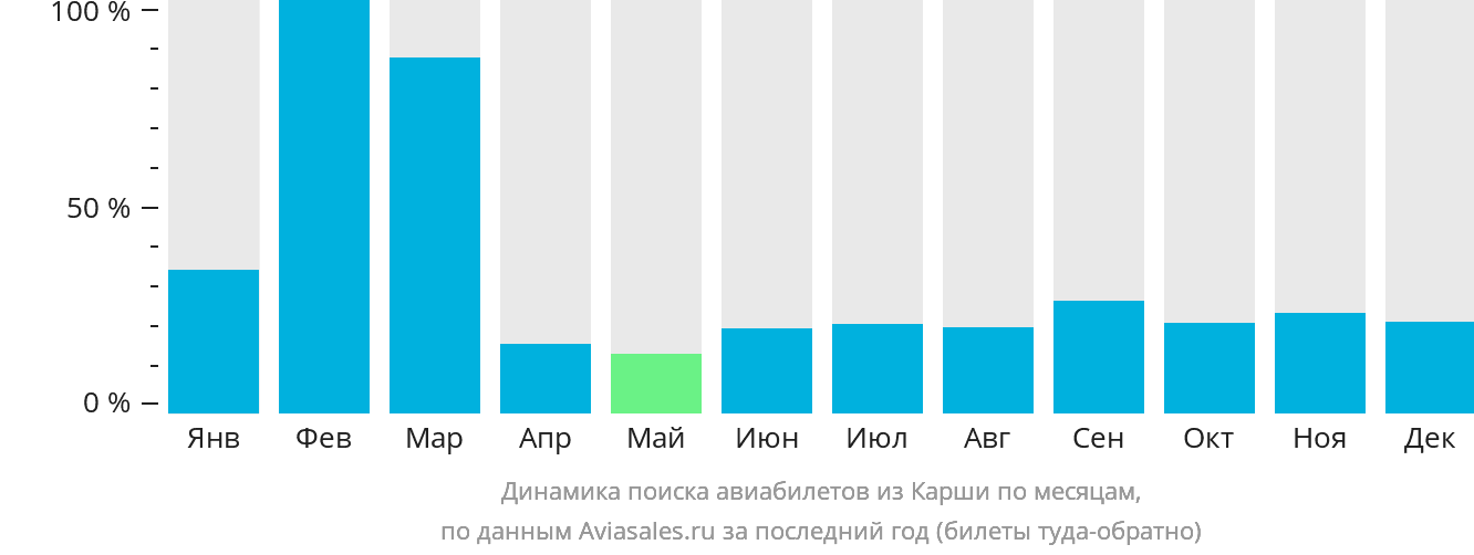 Динамика поиска авиабилетов из Карши по месяцам