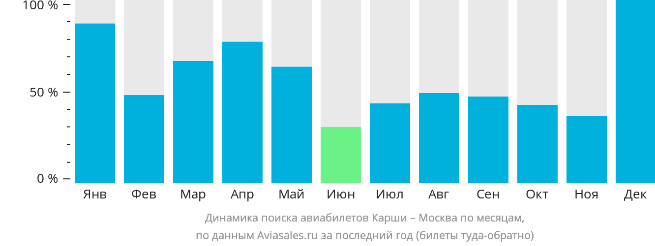 Динамика поиска авиабилетов из Карши в Москву по месяцам