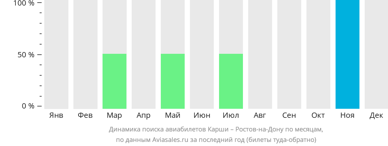 Динамика поиска авиабилетов из Карши в Ростов-на-Дону по месяцам
