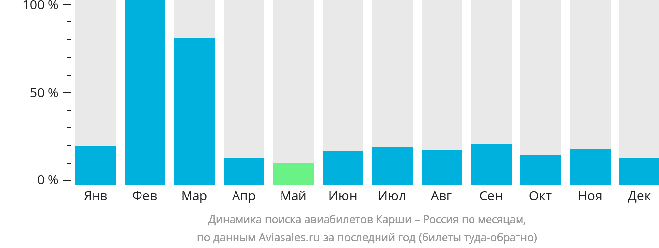 Динамика поиска авиабилетов из Карши в Россию по месяцам