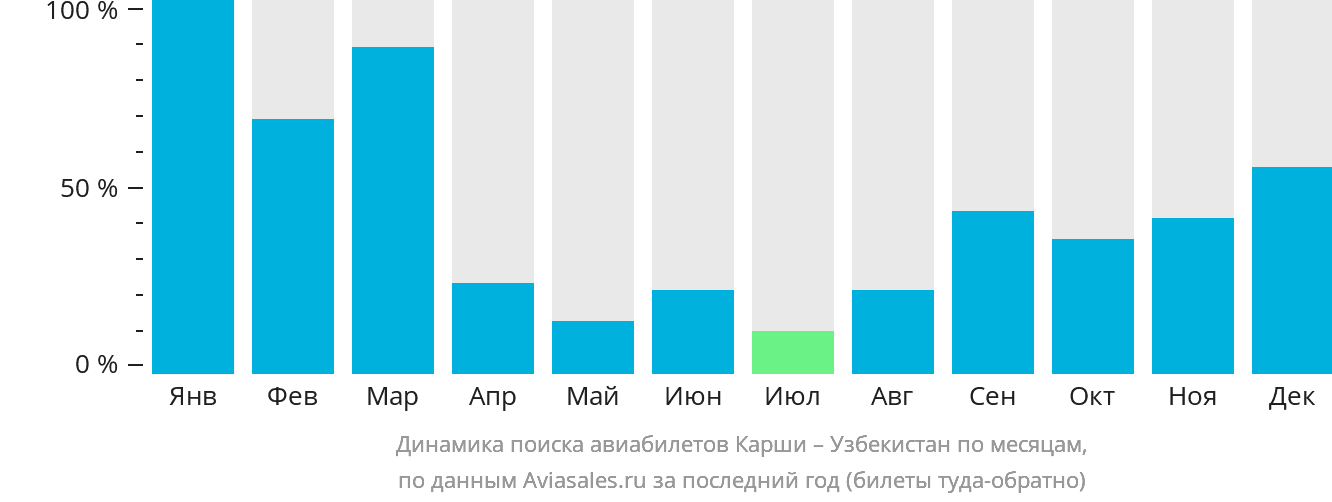 Динамика поиска авиабилетов из Карши в Узбекистан по месяцам
