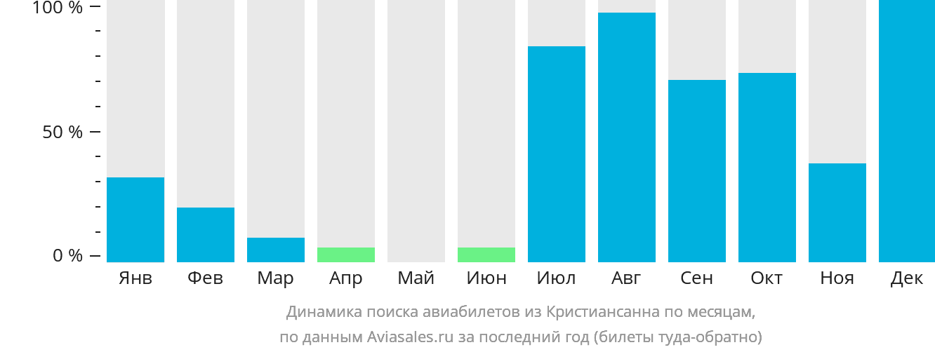 Динамика поиска авиабилетов из Кристиансунна по месяцам