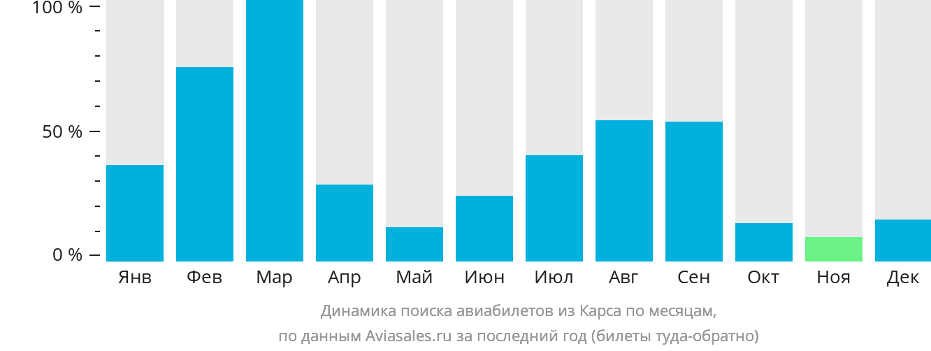 Динамика поиска авиабилетов из Карса по месяцам