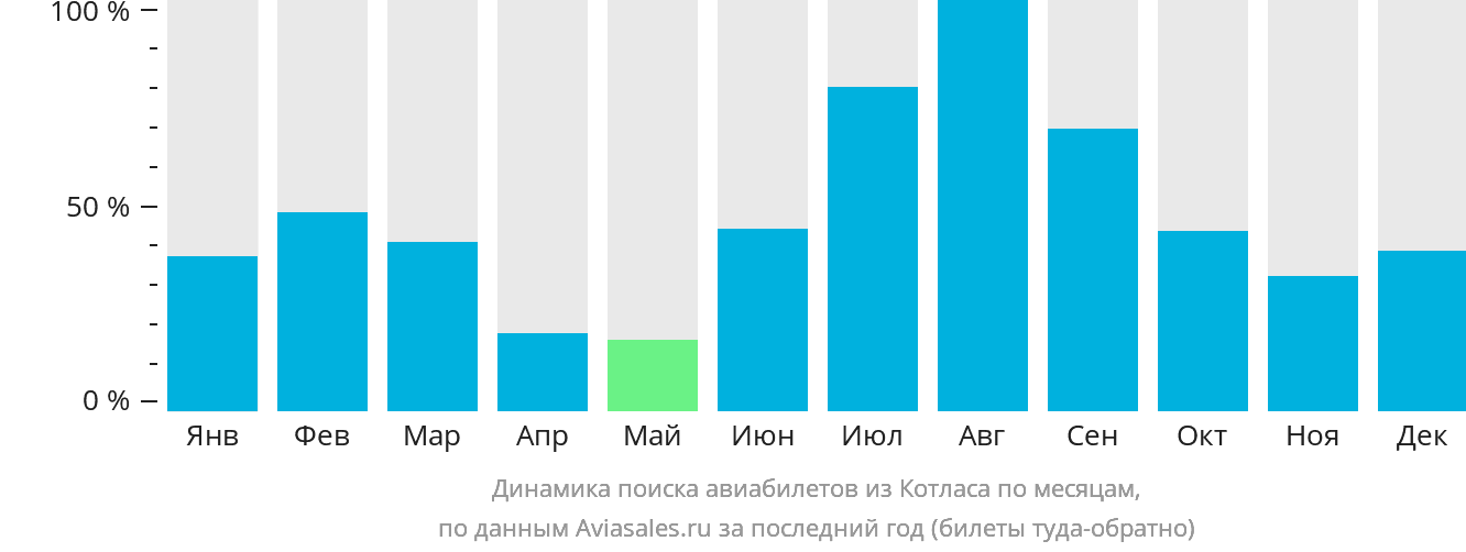 Динамика поиска авиабилетов из Котласа по месяцам