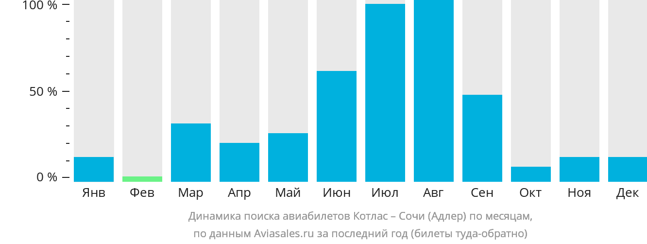Динамика поиска авиабилетов из Котласа в Сочи по месяцам