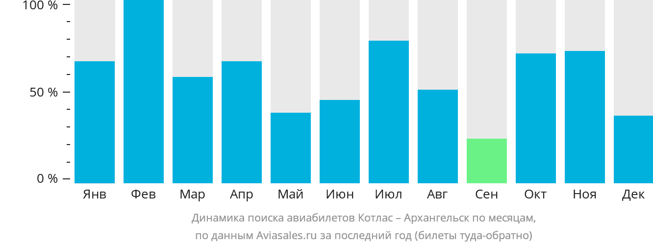 Динамика поиска авиабилетов из Котласа в Архангельск по месяцам