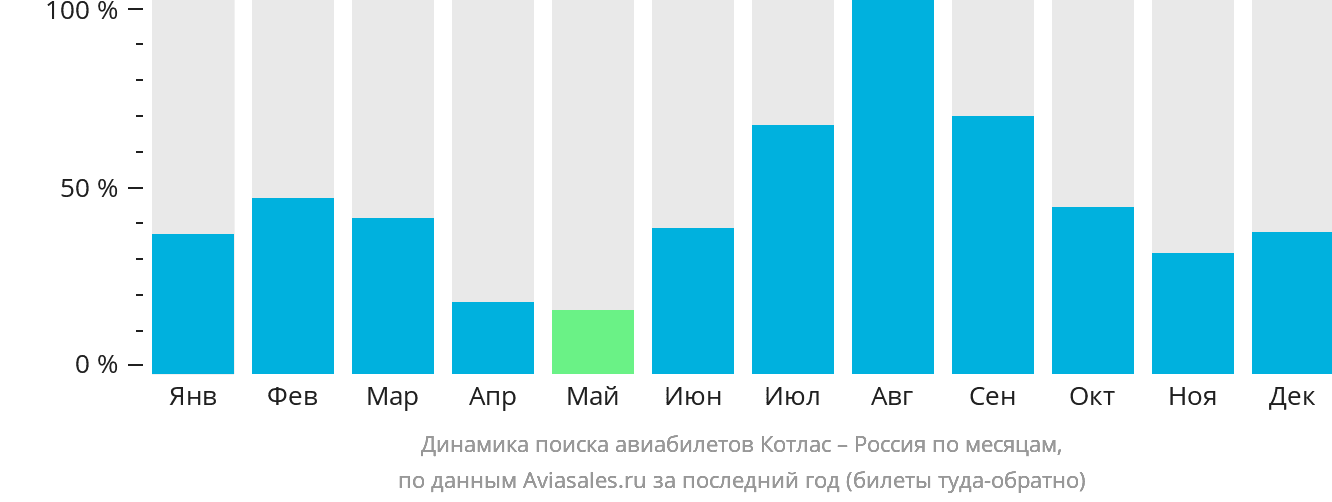 Динамика поиска авиабилетов из Котласа в Россию по месяцам