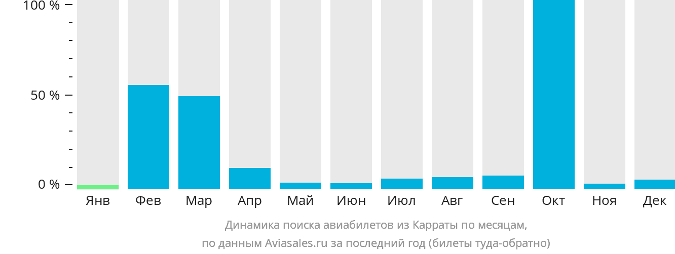 Динамика поиска авиабилетов из Карраты по месяцам